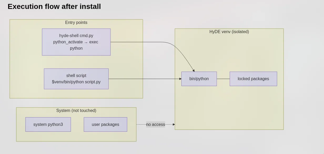 Execution flow after install